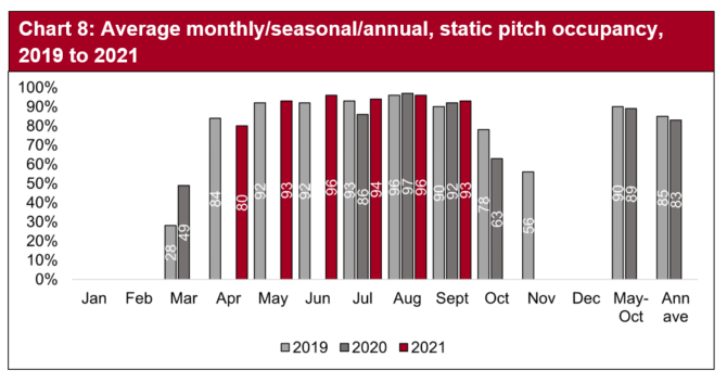 Pitch occupancy in the static caravans and holiday homes sector saw pitch occupancy levels higher in July when compared to the previous year. Both August and September saw pitch occupancy levels on a par with the previous two years.