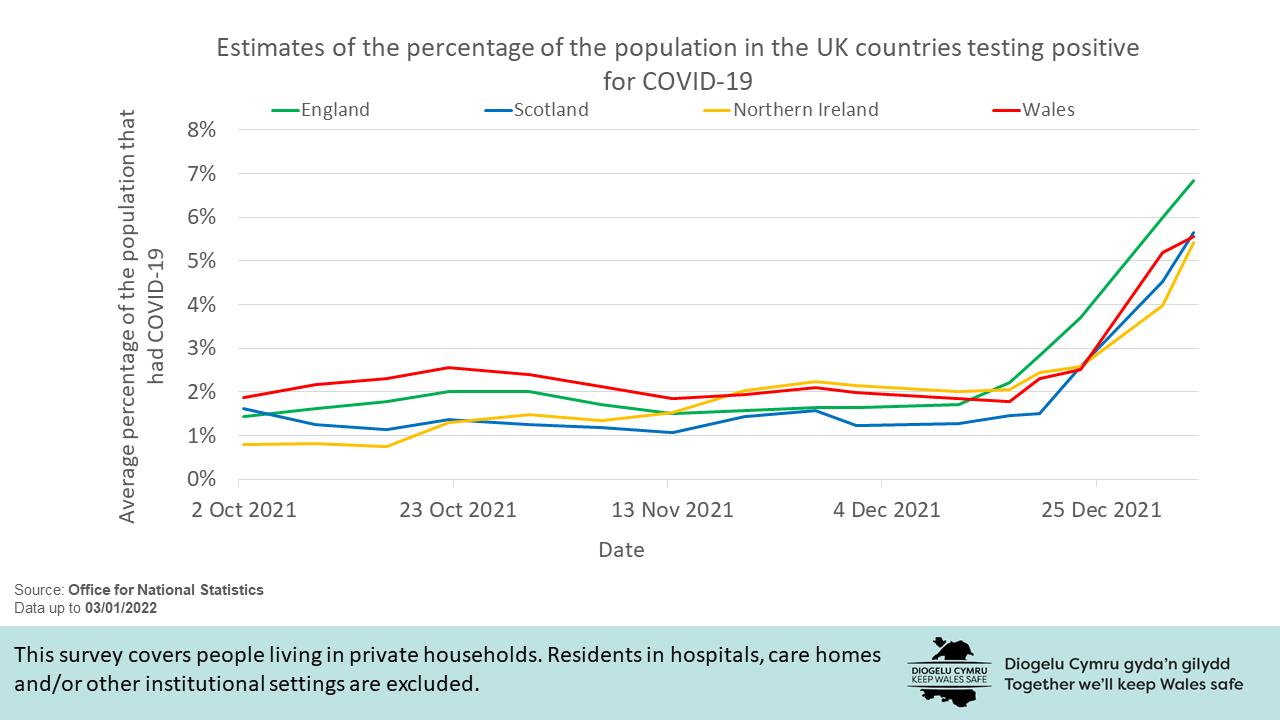 The chart shows that the average percentage of the population that had COVID-19 increased from mid-December 2021 for Wales, England, Scotland and Northern Ireland. From early January 2022 the growth of COVID-19 cases has slowed in Wales.