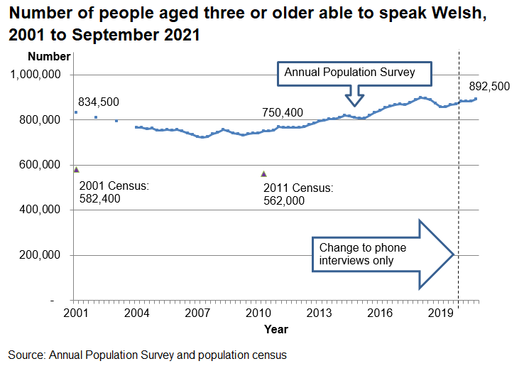 In 2001 there were 834,500 Welsh speakers. The trend decreases until 2007 and then increases again to 892,500 by the end of September 2021. The results of the 2001 and 2011 Census have also been plotted on the same chart to show that the Census estimates for the number of Welsh speakers are significantly lower; over 200,000 lower.