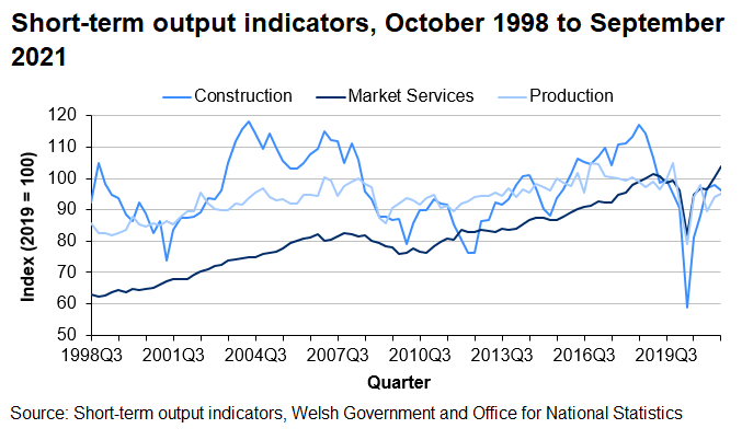 This chart shows the time series for the indices of production, construction, and market services since 1999. The overall trend is the index of market services and index of production have generally increased since 1999, but the index of construction has fluctuated over the same time period.