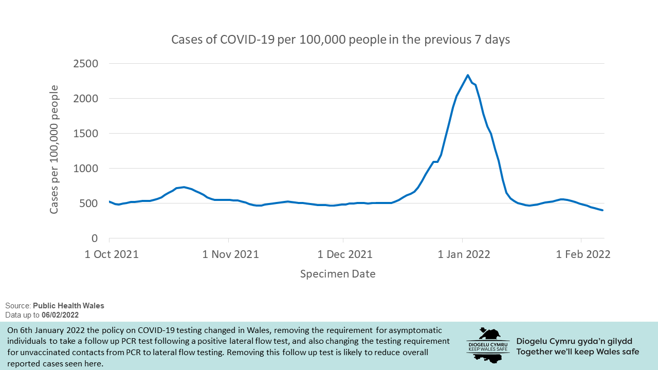The chart shows that the number of cases of COVID-19 per 100,000 people in Wales increased sharply between mid-December 2021 and early January 2022. Since then, the number of cases per 100,000 people has been generally decreasing.