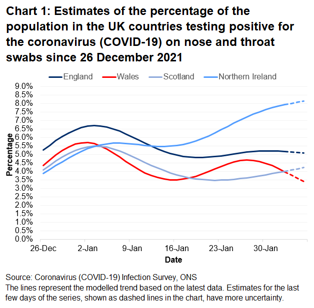 Chart showing the official estimates for the percentage of people testing positive through nose and throat swabs from 26 December 2021 to 5 February 2022 for the four countries of the UK.