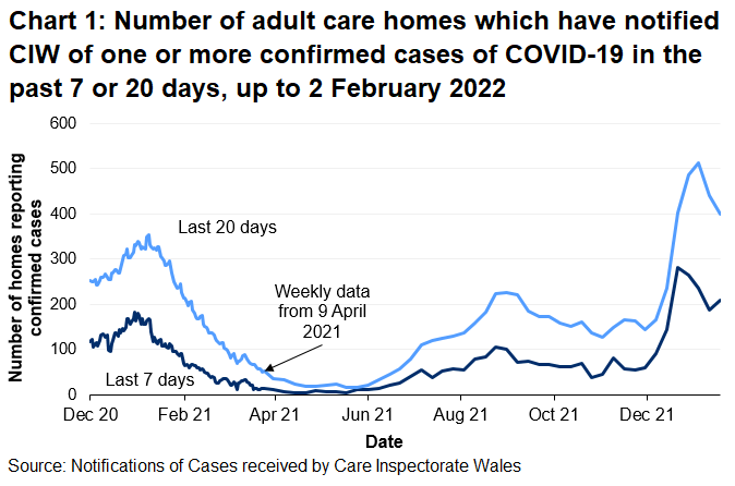 Chart 1 shows that the number of adult care homes that have notified CIW of a confirmed COVID-19 case saw a local peak in January 2021. Notifications increased from mid-June 2021 to mid-September 2021 before generally decreasing until mid-November 2021. From mid-November 2021 to mid-January 2022, notifications increased to the highest levels since reporting began.