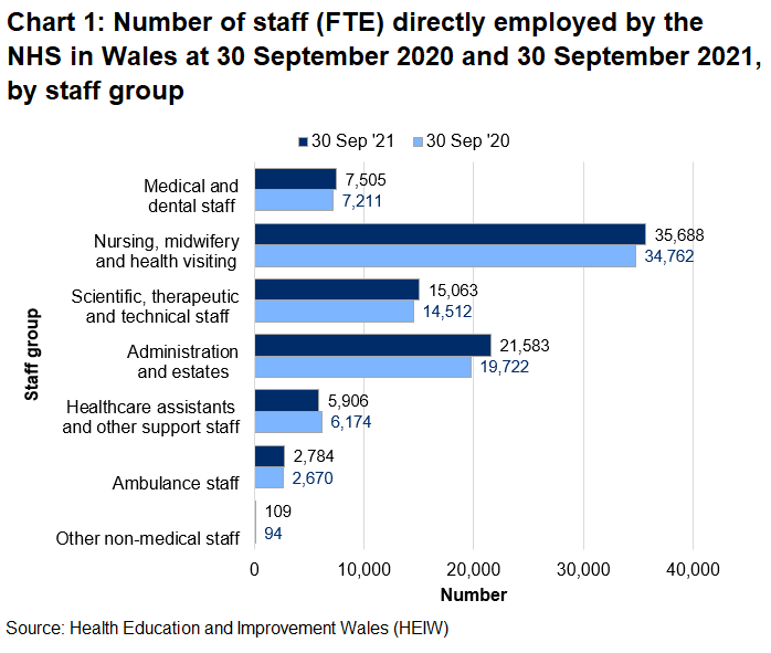Chart showing the number of staff directly employed by the NHS in Wales, by staff group, at 30 September 2020 and 2021. All groups except for the HCAs and other support staff have increased since 30 September 2020.