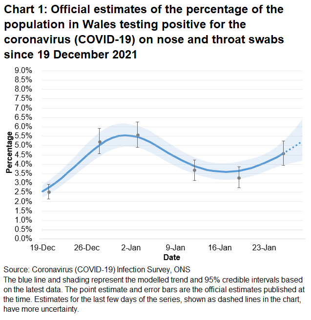 Chart showing the official estimates for the percentage of people testing positive through nose and throat swabs from 12 December 2021 to 22 January 2022. The trend has increased in Wales in the most recent week.