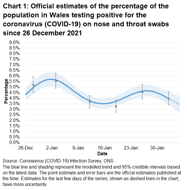 Chart showing the official estimates for the percentage of people testing positive through nose and throat swabs from 26 December 2021 to 5 February 2022. The trend has decreased in Wales in the most recent week.