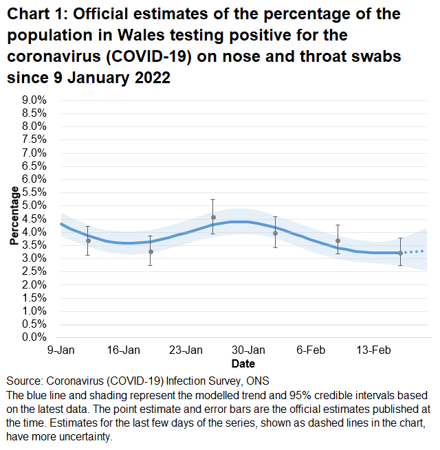 Chart showing the official estimates for the percentage of people testing positive through nose and throat swabs from 9 January 2022 to 19 February 2022. The trend has decreased in Wales in the two weeks up to 19 February 2022, but the trend was uncertainin the most recent week.