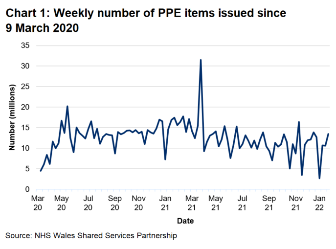 The weekly number of PPE items issued has generally increased from March 2020 reaching a peak of 20.2 million in May 2020. Since then, the number of items issued each week fluctuates but has generally remained around 10 million with the exception of the week ending 28 March 2021 when 31.5 million items were issued.