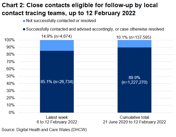 The chart shows that, over the latest week, 85.1% of close contacts eligible for follow-up were successfully contacted and advised and 14.9% were not.