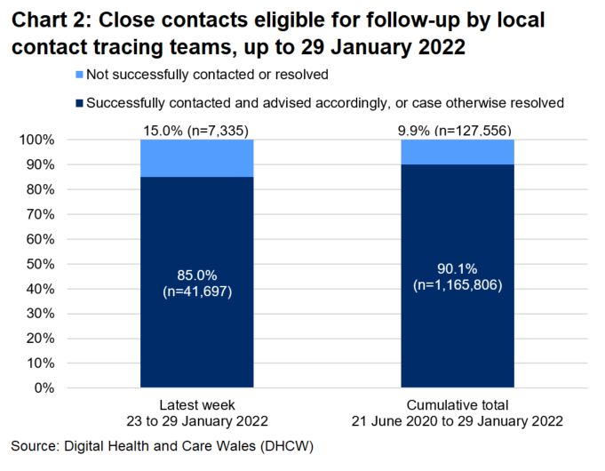 The chart shows that, over the latest week, 85.0% of close contacts eligible for follow-up were successfully contacted and advised and 15.0% were not.