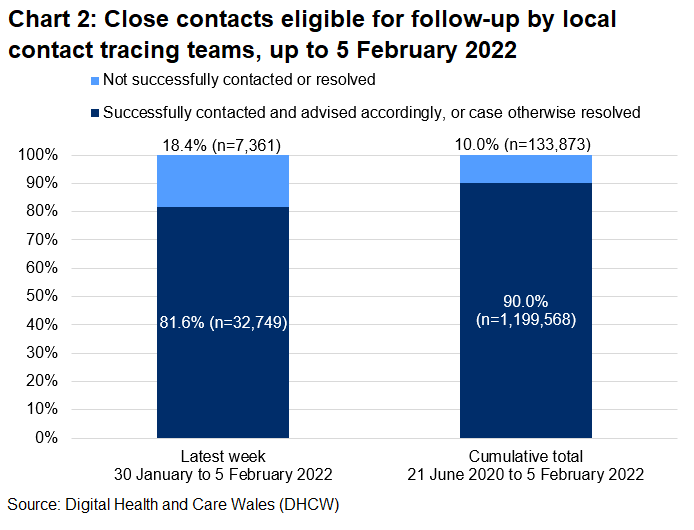 The chart shows that, over the latest week, 81.6% of close contacts eligible for follow-up were successfully contacted and advised and 18.4% were not.