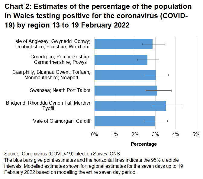 Chart showing estimates of the percentage of the population in Wales testing positive for the coronavirus (COVID-19) by region between 13 February to 19 February 2022.