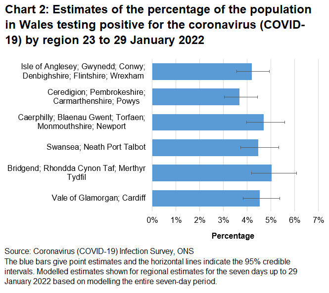 Chart showing estimates of the percentage of the population in Wales testing positive for the coronavirus (COVID-19) by region between 23 to 29 January 2022.