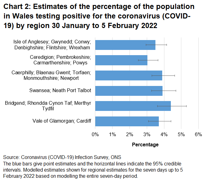 Chart showing estimates of the percentage of the population in Wales testing positive for the coronavirus (COVID-19) by region between 30 January to 5 February 2022.