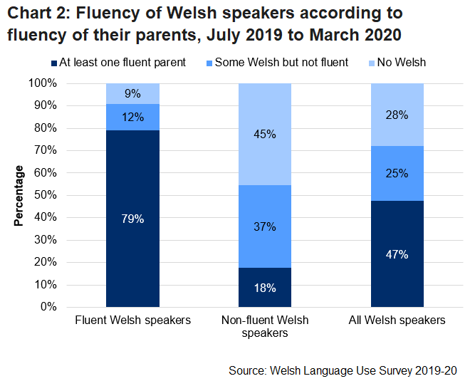 The stacked column chart shows the fluency of Welsh speakers according to fluency of their parents for the Welsh Language Use Survey 2019-20. It shows that a higher percentage, 79%, of fluent Welsh speakers come from homes where at least one parent is fluent in Welsh compared with 18% of non-fluent Welsh speakers.