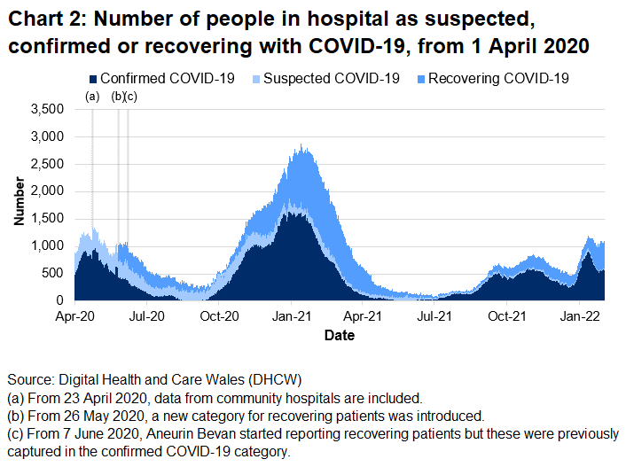 Chart 2 shows the number of people in hospital with COVID-19 reached its highest level on 12 January 2021 before decreasing again. The number of beds occupied with COVID-19 related patients generally increased from late December 2021 but has decreased over recent weeks.