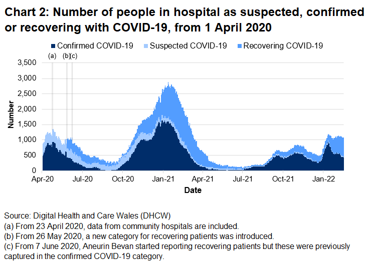 Chart 2 shows the number of people in hospital with COVID-19 reached its highest level on 12 January 2021 before decreasing again. The number of beds occupied with COVID-19 related patients increased from late December 2021 until mid-January 2022. Since then, the number has generally decreased.