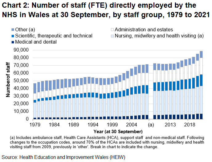 Chart showing the number of staff directly employed by the NHS in Wales each year between 1979 and 2021, broken down by staff group. The chart shows that since 1979 the number of full time equivalent staff has increased by 89.0% and by 4.1% in the most recent year.