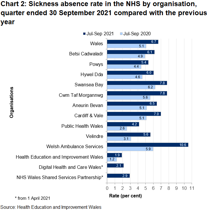 Data for the July to September quarter of 2021 shows a Wales average of 6.7% ranging across the organisations from 1.9% in Health Education & Improvement Wales to 10.6% in the Welsh Ambulance Services NHS Trust.