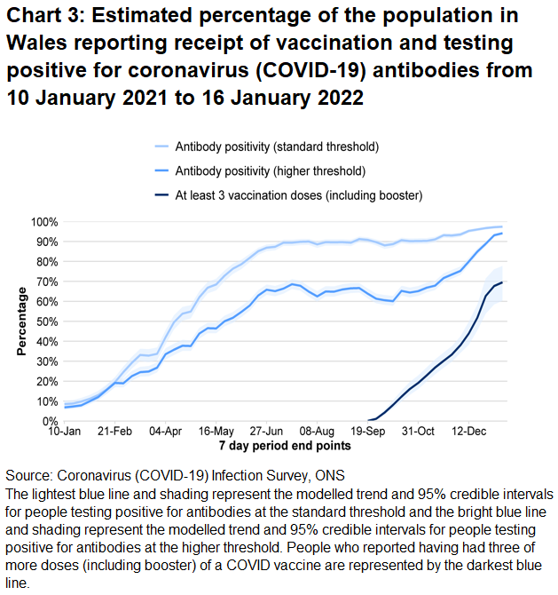 The chart shows that the antibody rate, the percentage of people reporting at least one dose of COVID vaccine and those who have been fully vaccinated have remained high.
