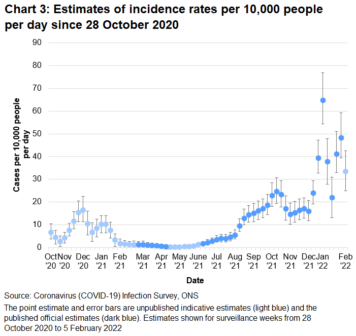 Chart showing indicative and official estimates for the incidence rate per 10,000 people per day in Wales since 28 October 2020. The incidence of new positive cases increased in the week up to 5 February 2022.