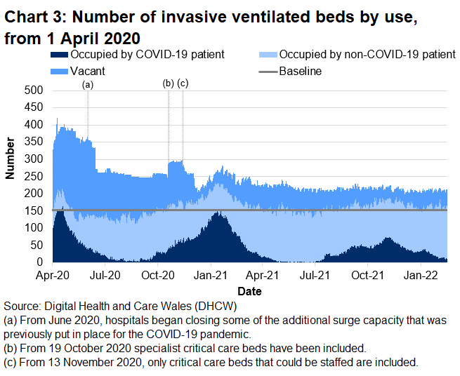 Chart 3 shows that after the peak in April 2020, the number of invasive ventilated beds occupied with COVID-19 patients reached a high point on 12 January 2021 before decreasing again. The number of invasive beds occupied with COVID-19 related patients has decreased over recent weeks.