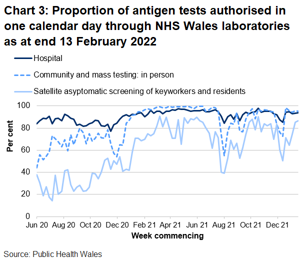 In the latest week the proportion of tests authorised in one calendar day through NHS Wales laboratories has increased for satellite asymptomatic screening and for hospital tests and decreased for community and mass testing.