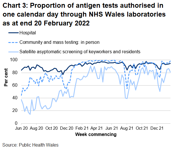 In the latest week the proportion of tests authorised in one calendar day through NHS Wales laboratories has decreased for satellite asymptomatic screening and decreased for hospital tests and for community and mass testing.