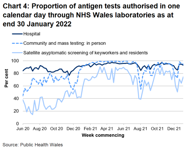 In the latest week the proportion of tests authorised in one calendar day through NHS Wales laboratories has increased for satellite asymptomatic screening and decreased for community and mass testing and for hospital tests.