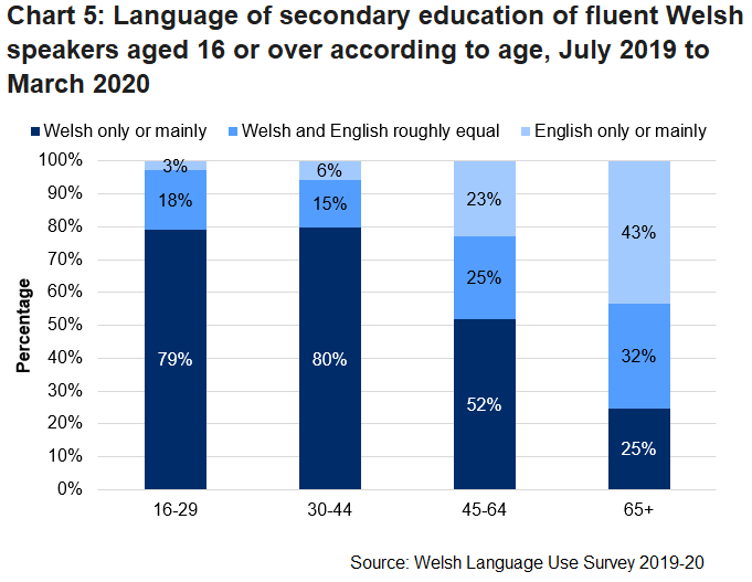 The stacked column chart shows the language of secondary education of fluent Welsh speakers aged 16 or older according to age for the Welsh Language Use Survey 2019-20. It shows that fluent Welsh speakers aged 16 to 29 and 30 to 44 years are much more likely to have received their secondary education only or mainly through the medium of Welsh compared to those aged 65 or older.