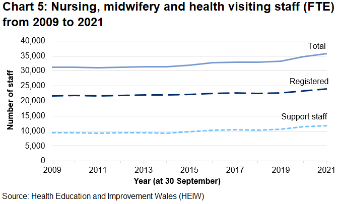 Line chart showing the FTE numbers of nursing, midwifery and health visiting staff, at 30 September 2009 and annually to date. Registered nursing staff have increased by 2,223 (10.2%) since 30 September 2009, and by 695 (3.0%) since 30 September 2020.