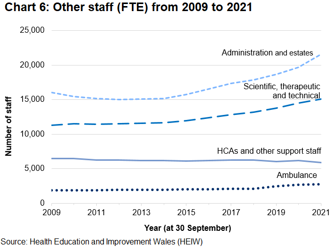 Line chart showing the FTE numbers of other staff, at 30 September 2009 and annually to date. Apart from the Health Care Assistants and other support staff group, all staff groups show an increase of staff since 2009.