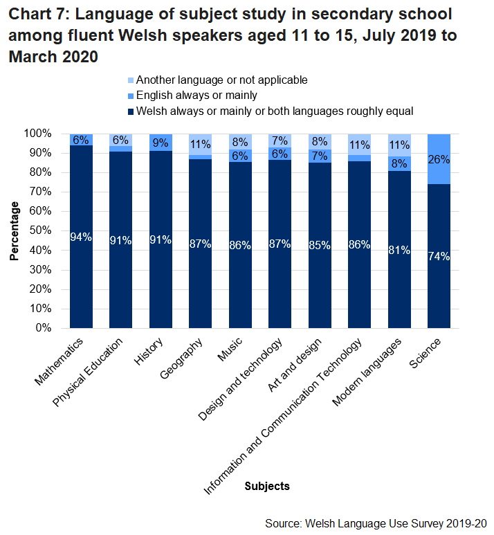 The stacked column chart shows the language of subject study in secondary school among fluent Welsh speakers aged 11 to 15 for the Welsh Language Use Survey 2019-20. It shows that the proportion studying a subject always or mainly in Welsh, or in both languages roughly equal, ranges from 94% in mathematics to 74% in science.