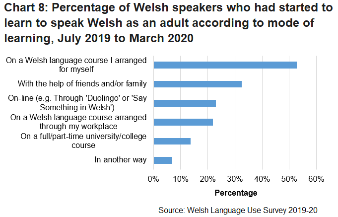 The bar chart shows the percentage of Welsh speakers who had started to learn to speak Welsh as an adult according to mode of learning. It shows that over half of those who had started to learn to speak Welsh as an adult had used a self-organised Welsh language learnings course.