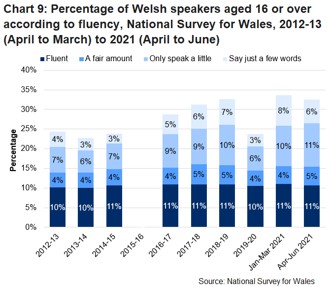 The stacked column chart shows the percentage of Welsh speakers aged 16 or older according to fluency for the National Survey for Wales from 2012-13 to 2021. It shows that the has been increasing overall since 2012-13, from 24% in 2012-13 to 33% in the period April to June 2021. The percentage decreased during 2019-20, to 24%.