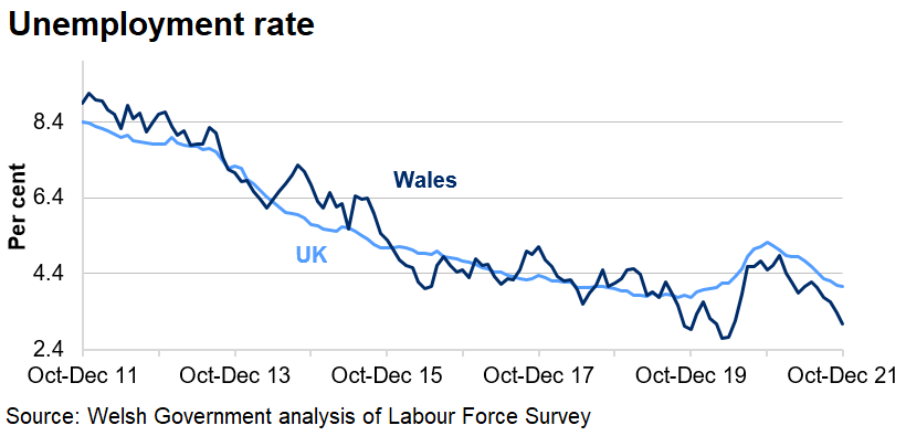 The unemployment rate has decreased overall in both Wales and the UK over the last 10 years. The rate increased following the start of the coronavirus pandemic, but has been decreasing since the start of 2021.