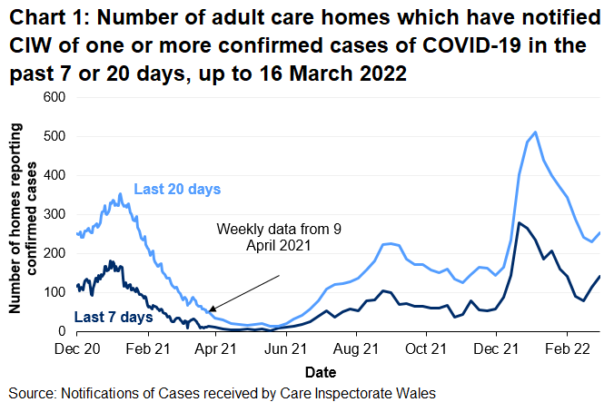 Chart 1 shows that the number of adult care homes that have notified CIW of a confirmed COVID-19 case saw a local peak in January 2021. Notifications increased from mid-June 2021 to mid-September 2021 before generally decreasing until mid-November 2021. In January 2022, notifications reached the highest levels since reporting began but have since fallen.