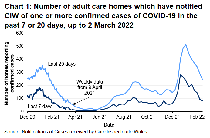 Chart 1 shows that the number of adult care homes that have notified CIW of a confirmed COVID-19 case saw a local peak in January 2021. Notifications increased from mid-June 2021 to mid-September 2021 before generally decreasing until mid-November 2021. In January 2022, notifications reached the highest levels since reporting began but have since fallen.