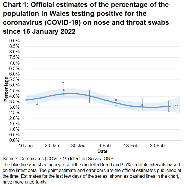 Chart showing the official estimates for the percentage of people testing positive through nose and throat swabs from 16 January to 26 February 2022. The trend has decreased in Wales in the most recent two weeks, but the trend was uncertain in the most recent week.