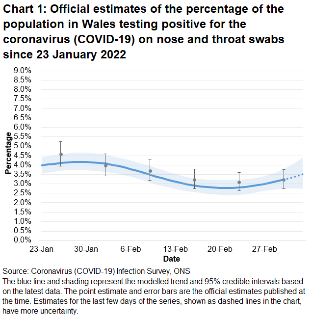 Chart showing the official estimates for the percentage of people testing positive through nose and throat swabs from 23 January to 5 March 2022. The trend has decreased in Wales in the most recent two weeks, but the trend was uncertain in the most recent week.