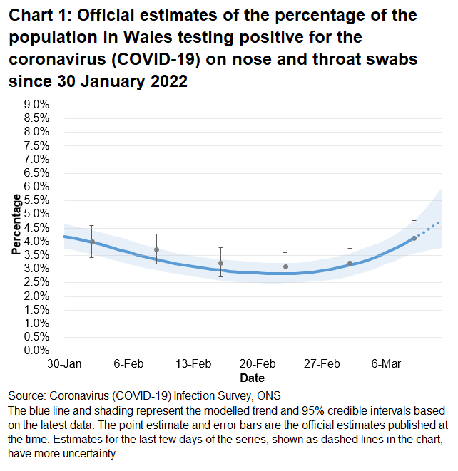 Chart showing the official estimates for the percentage of people testing positive through nose and throat swabs from 30 January to 12 March 2022. The trend has increased in Wales in the most recent week.
