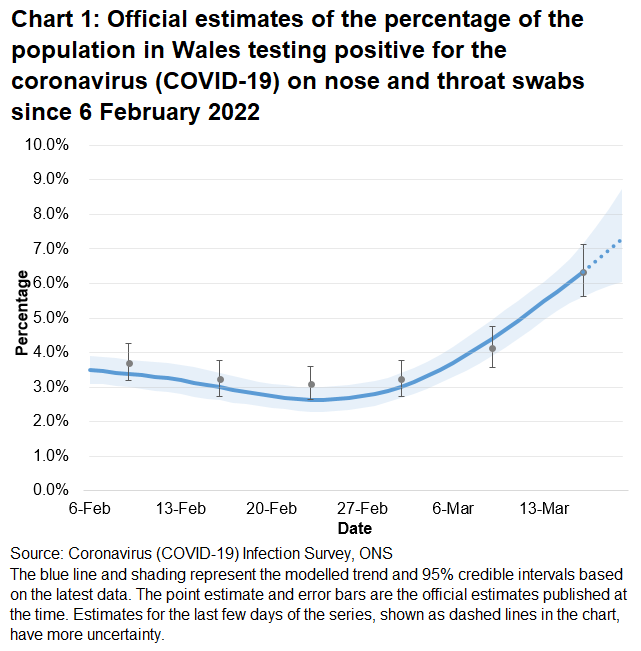 Chart showing the official estimates for the percentage of people testing positive through nose and throat swabs from 6 February to 19 March 2022. The trend has increased in Wales in the most recent week.