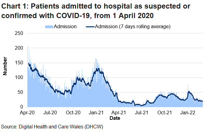Chart 1 shows that after the peak in April 2020, COVID-19 admissions reached a high point on 30 December 2020 before decreasing again. After an increase in admissions in early January 2022, the rolling average generally decreased.