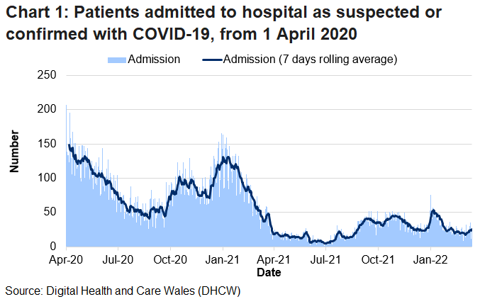 Chart 1 shows that after the peak in April 2020, COVID-19 admissions reached a high point on 30 December 2020 before decreasing again. After an increase in admissions in early January 2022, the rolling average generally decreased, however there has been an increase over the latest week.