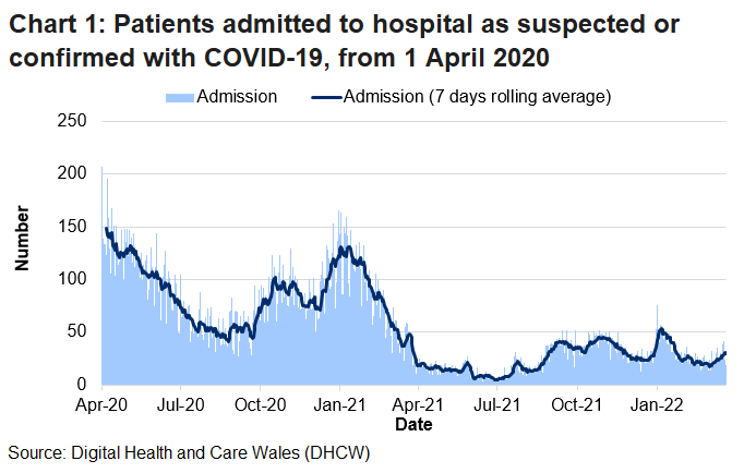 Chart 1 shows that after the peak in April 2020, COVID-19 admissions reached a high point on 30 December 2020 before decreasing again. After an increase in admissions in early January 2022, the rolling average generally decreased, however there has been an increase over the last few weeks.