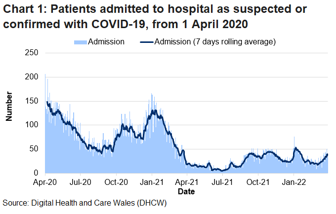 Chart 1 shows that after the peak in April 2020, COVID-19 admissions reached a high point on 30 December 2020 before decreasing again. After an increase in admissions in early January 2022, the rolling average generally decreased. However there has been an increase over the last few weeks.