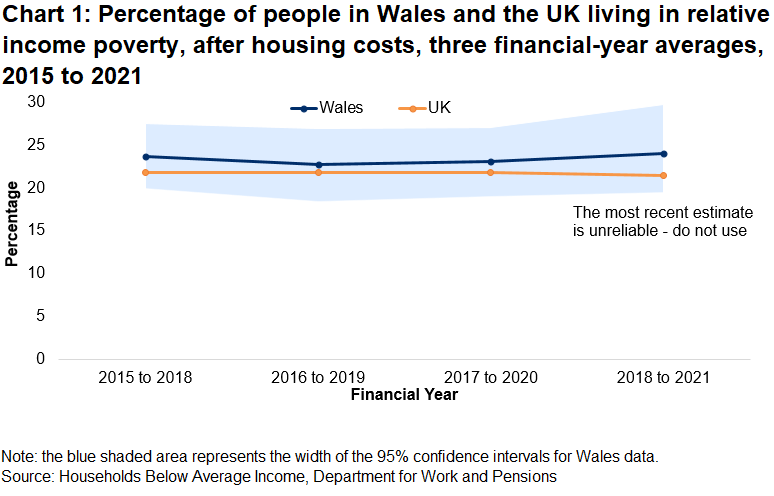 Chart 1 is a line chart showing the percentage of people in Wales and the UK living in relative income poverty since the 3 year period ending 2017-18.