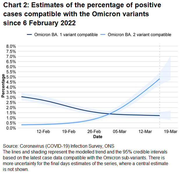 Chart showing estimates for the percentage of positive cases compatible with the Omicron variant BA.1 and BA.2.