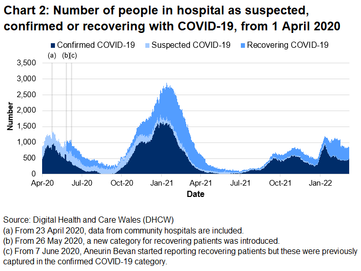 Chart 2 shows the number of people in hospital with COVID-19 reached its highest level on 12 January 2021 before decreasing again. The number of beds occupied with COVID-19 related patients increased from late December 2021 to mid-January 2022. Since then, the number has decreased to levels seen in mid-March 2021.