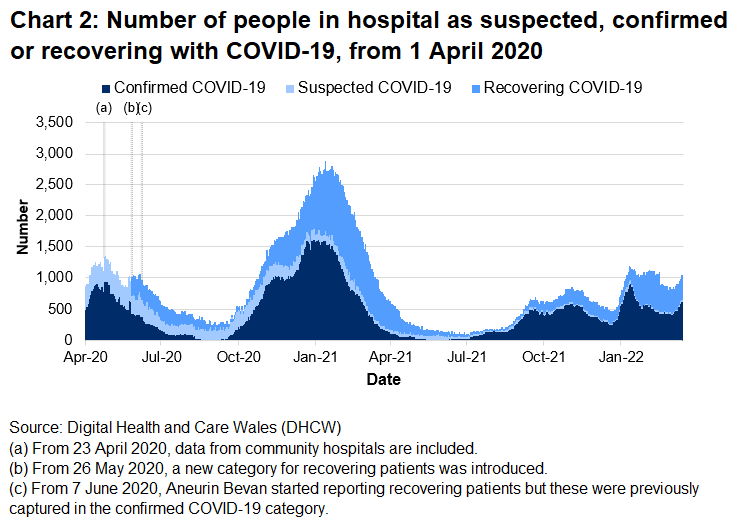 Chart 2 shows the number of people in hospital with COVID-19 reached its highest level on 12 January 2021 before decreasing again. Following an increase in hospitalisations from late December 2021 to mid-January 2022, the number of beds occupied with COVID-19 related patients generally decreased, however there has been an increase over the latest week.